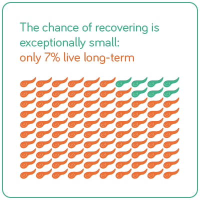 De kans om te herstellen van alvleesklieerkanker is heel klein. Slechts 7% blijft langdurig leven.