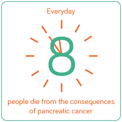 Dagelijks overlijden er 8 tot 10 mensen aan alvleesklierkanker.