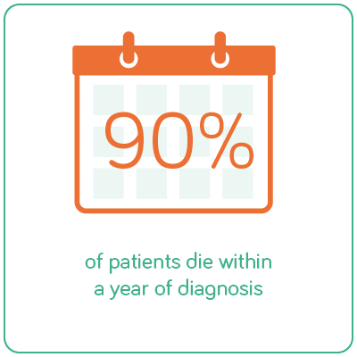 90% van de pattiënten overlijdt binnen een jaar na de diagnose.